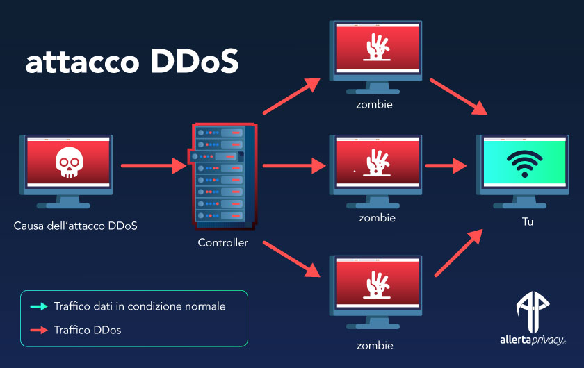 attacco DDos